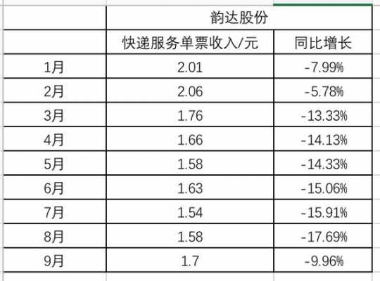 上海韵达快递收入（上海韵达快递收入多少）-图2