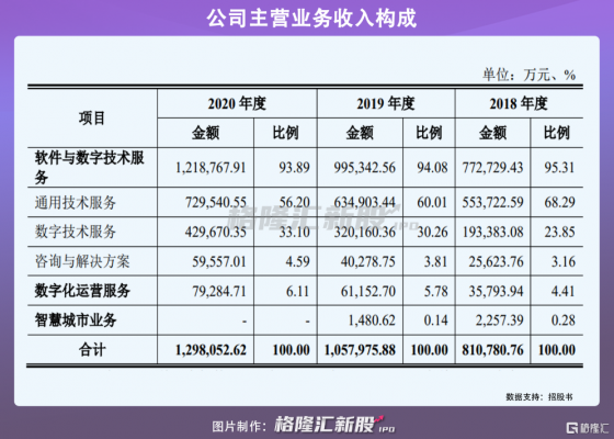 软通动力2019收入（软通动力规模）-图3