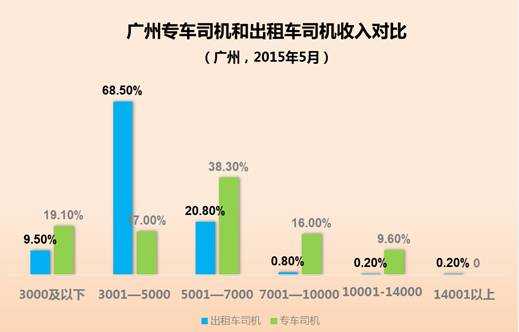 广州专车司机收入状况（广州做专车司机赚钱吗）-图1