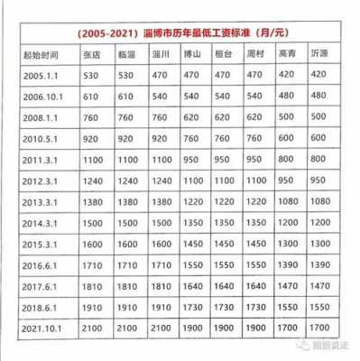 淄博的均收入（淄博人均收入工资2021）-图2