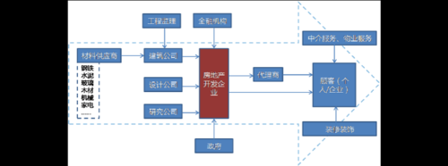 产业地产策划收入（房地产策划行业）-图2