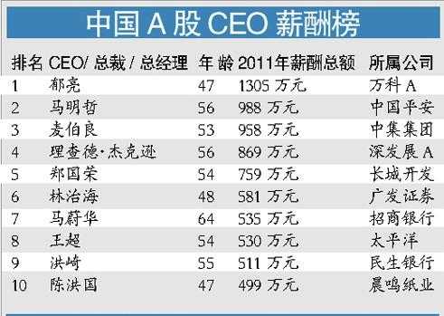 普通ceo公司收入（ceo基本工资）-图1