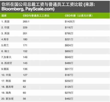 普通ceo公司收入（ceo基本工资）-图2