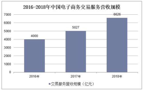 电子商务收入（电子商务收入模式）-图3