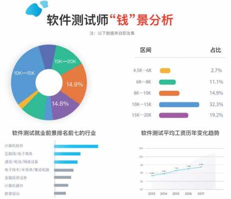 福州软件测试收入（福州软件测试平均工资）-图3