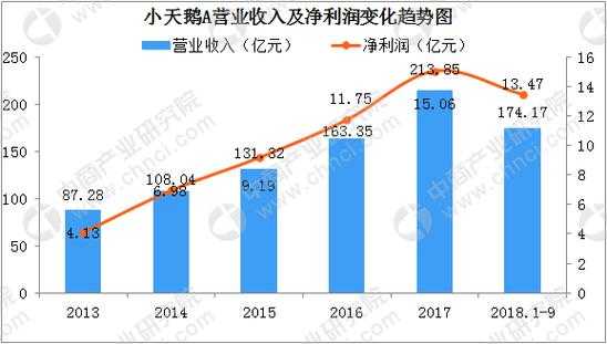 小天鹅收入（小天鹅业绩）-图3