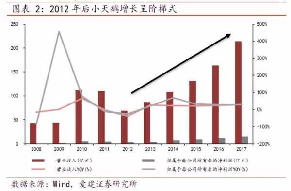 小天鹅收入（小天鹅业绩）-图2