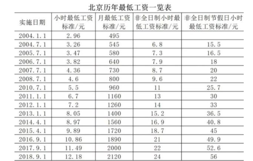 北京最低收入标准（2021年北京市最低收入标准）-图2