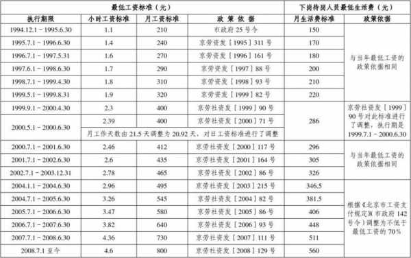 北京最低收入标准（2021年北京市最低收入标准）-图3