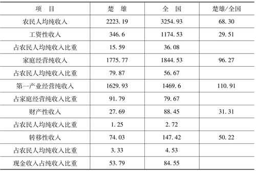 楚雄收入（楚雄州2019年人均收入是多少）-图1