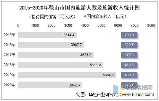 鞍山2018收入（2020年鞍山人均收可支配收入）-图3