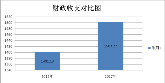 非同级财政拨款收入（非同级财政拨款收入和财政拨款收入的区别）-图1