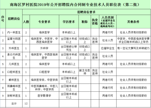 琼中县医院医生收入（琼中县医院招聘）-图3