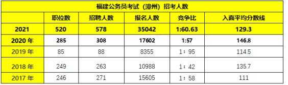 漳州公务员收入（漳州公务员平均工资）-图3