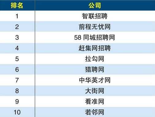 招聘网站收入排行（招聘网站收入排行榜）-图1