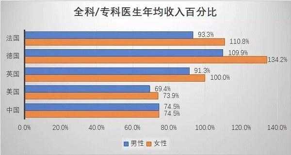 国内大医生收入（国内医生收入为什么这么低）-图2