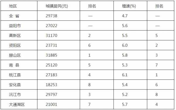 益阳人均收入2017（益阳人均收入2020）-图1