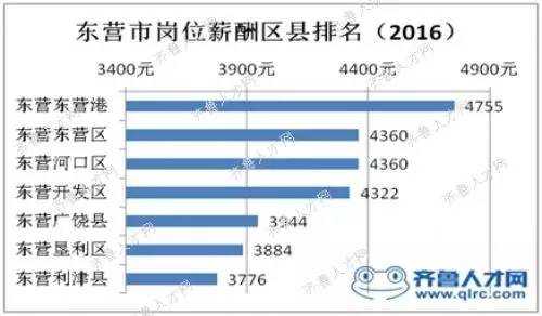 东营月收入（东营月薪一万多少人）-图1