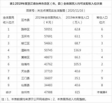 台州市收入（浙江台州平均收入）-图1