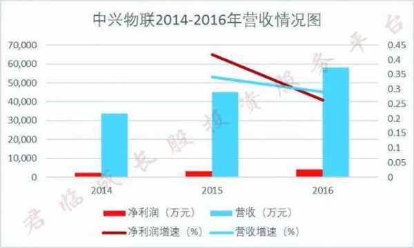 中兴物联收入（中兴 物联网卖给谁了）-图1