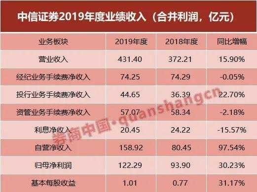 中信证券正式员工收入（中信证券工资收入）-图3