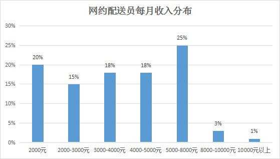 做配送员收入（做配送员收入多少）-图1