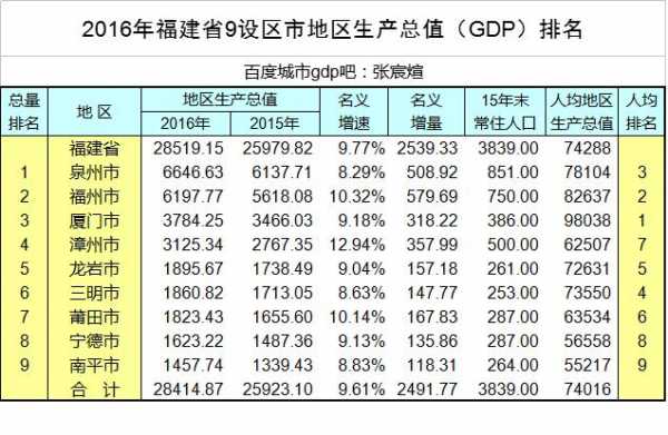 2016福建gtp收入（福建2014gdp）-图2