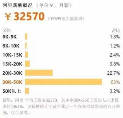 阿里巴巴收入薪水（阿里巴巴工资收入）-图1