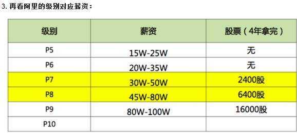 阿里巴巴收入薪水（阿里巴巴工资收入）-图2