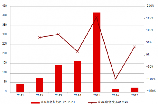 金融期货行业收入（金融期货行业收入水平）-图3