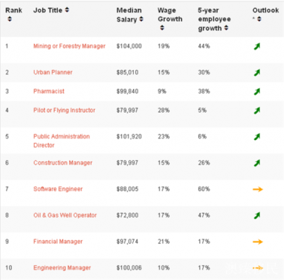 加拿大各职业收入（加拿大职业收入排行）-图2