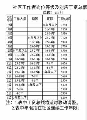 雨花区社区专职收入（南京雨花台社区工作者薪酬）-图2