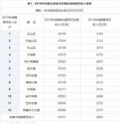 赤峰收入比较（赤峰人均年收入）-图1