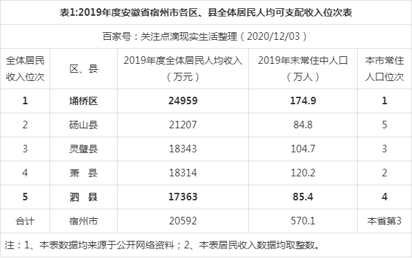 宿州人民收入（宿州人均收入）-图1
