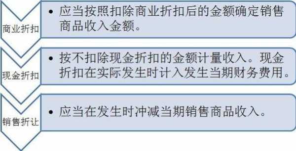 销售折让收入确认标准（确认收入后的销售折让会计分录）-图3