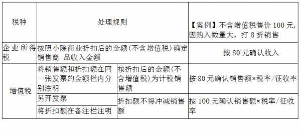 销售折让收入确认标准（确认收入后的销售折让会计分录）-图2