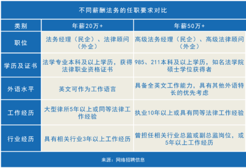 法务收入（法务薪资待遇及潜在收入空间）-图1