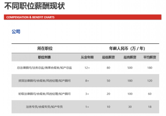 法务收入（法务薪资待遇及潜在收入空间）-图2