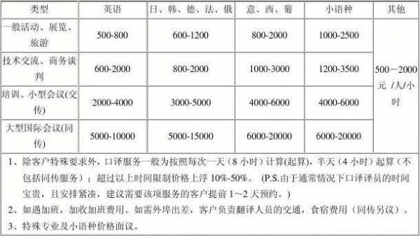 翻译公司口译收入工资（翻译公司口译收费价格表）-图1