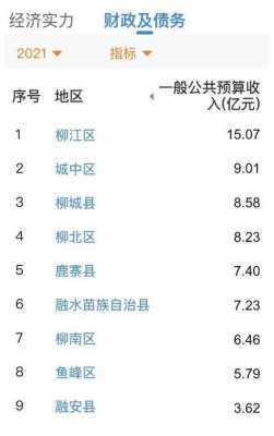 柳江2016财政收入（2020年柳州各县财政收入）-图1