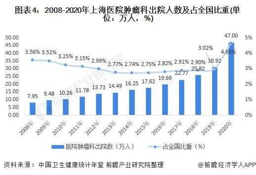 肿瘤内科收入高（肿瘤科 收入）-图3