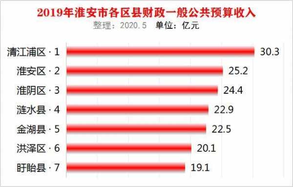 淮安区收入（淮安市收入水平）-图3