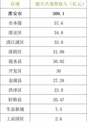 淮安区收入（淮安市收入水平）-图1