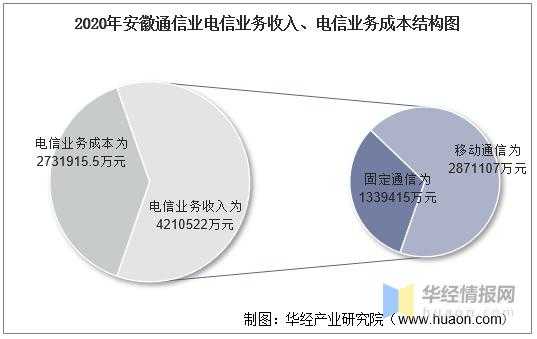 安徽电信收入（安徽电信收入全国排名）-图1