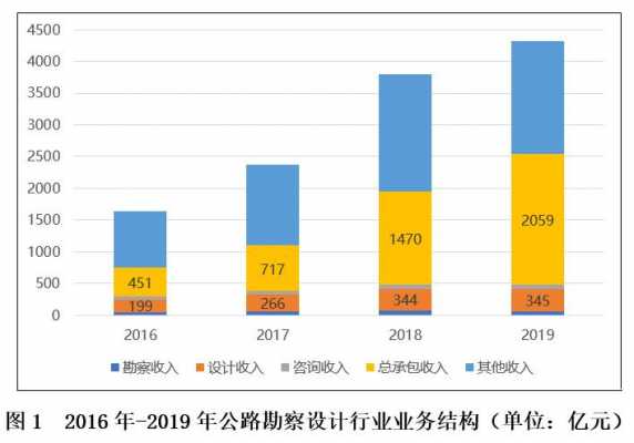 公路勘察的收入（公路工程勘察）-图3