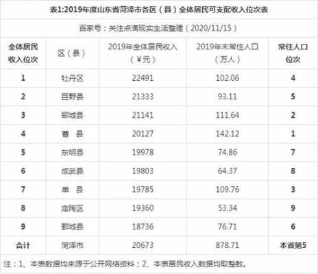 荷泽地方收入（菏泽收入及消费水平）-图1