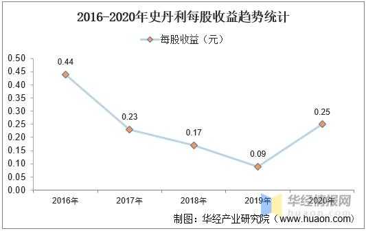 史丹利年收入（史丹利收入利润分析）-图1