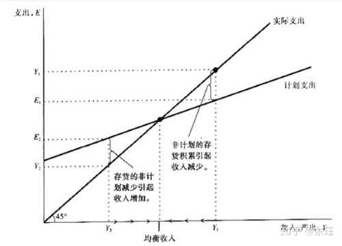 凯恩斯国民收入决定理论（凯恩斯国民收入决定理论认为国民收入均衡水平决定于）-图3