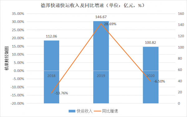 2015德邦物流收入（2020年德邦收入）-图2