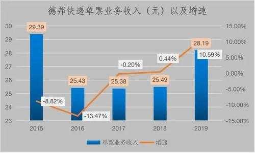 2015德邦物流收入（2020年德邦收入）-图3